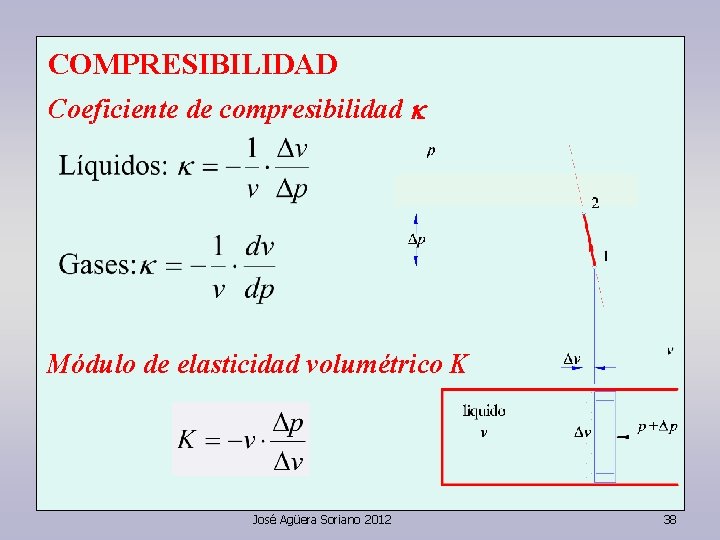 COMPRESIBILIDAD Coeficiente de compresibilidad k Módulo de elasticidad volumétrico K José Agüera Soriano 2012