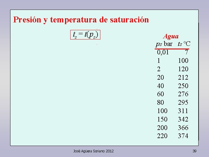 Presión y temperatura de saturación • ts = t(ps) • • José Agüera Soriano