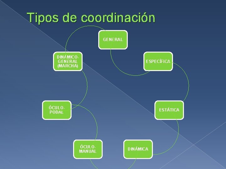 Tipos de coordinación GENERAL DINÁMICOGENERAL (MARCHA) ESPECÍFICA ÓCULOPODAL ESTÁTICA ÓCULOMANUAL DINÁMICA 