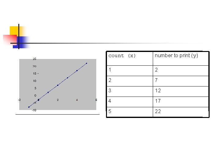 count (x) number to print (y) 1 2 2 7 3 12 4 17