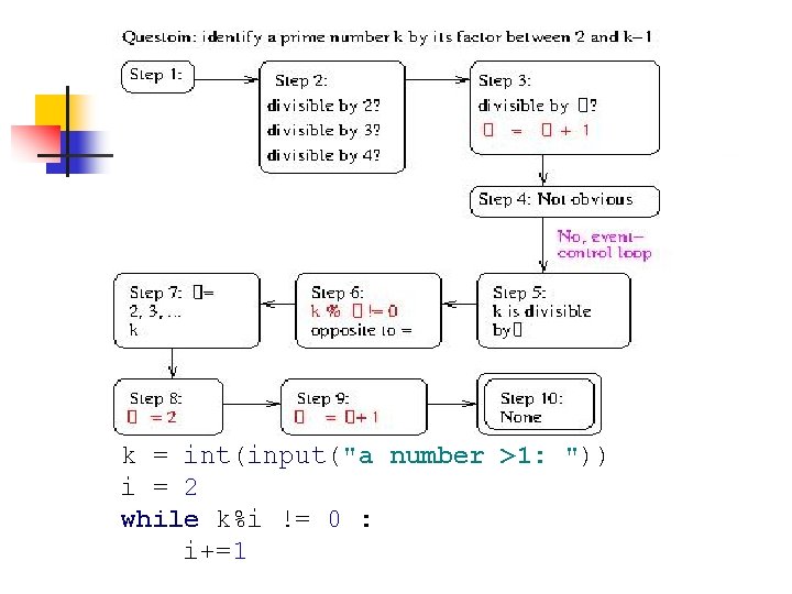 k = int(input("a number >1: ")) i = 2 while k%i != 0 :