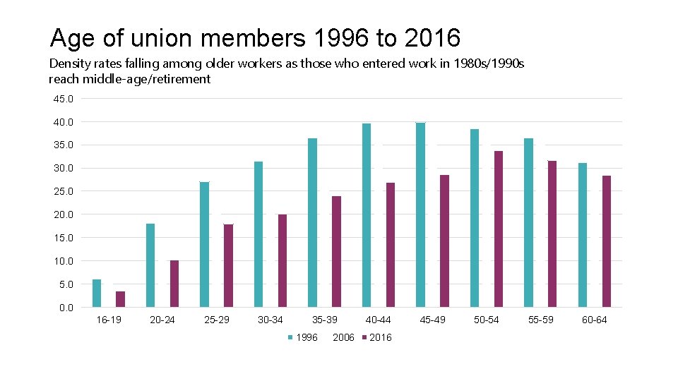 Trade union membership in 2016 Carl Roper TUC