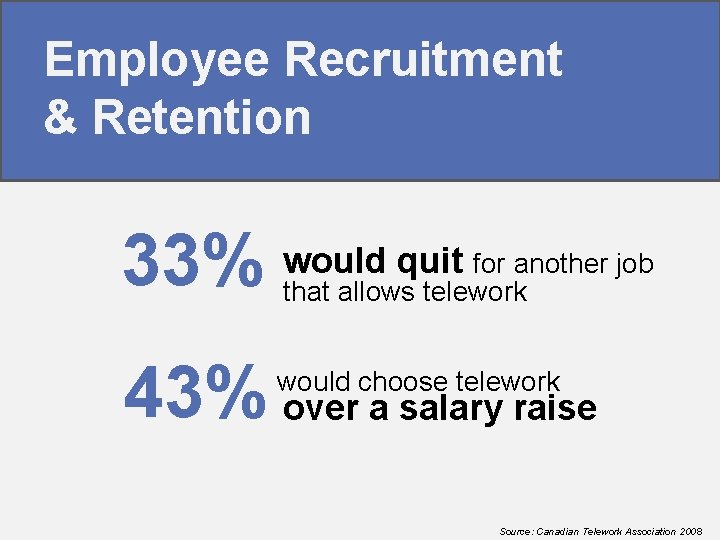 Employee Recruitment & Retention 33% would quit for another job that allows telework 43%