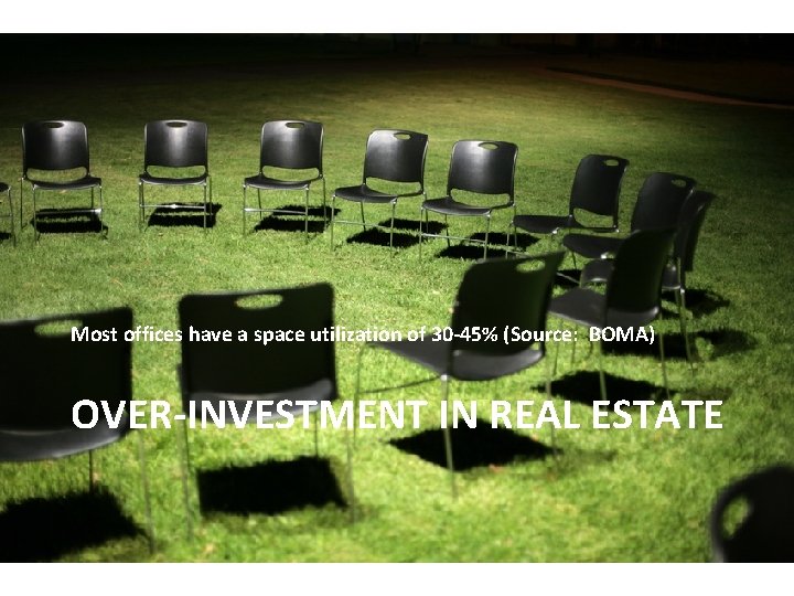 Most offices have a space utilization of 30 -45% (Source: BOMA) OVER-INVESTMENT IN REAL