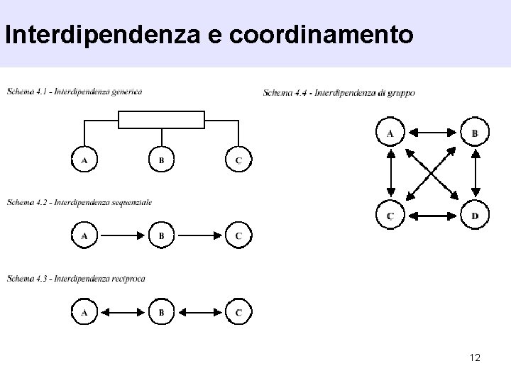 Interdipendenza e coordinamento 12 