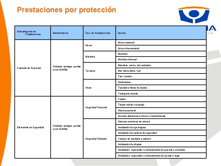 Prestaciones por protección Subcategoría de Prestaciones Beneficiarios Tipo de Prestaciones Aporte Aéreo nacional Aéreo