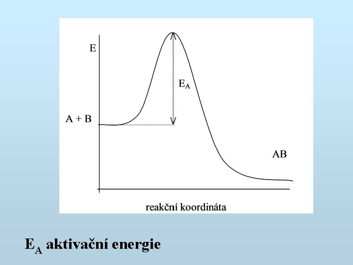 EA aktivační energie 