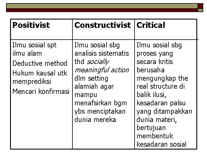 Positivist Constructivist Critical Ilmu sosial spt ilmu alam Deductive method Hukum kausal utk memprediksi