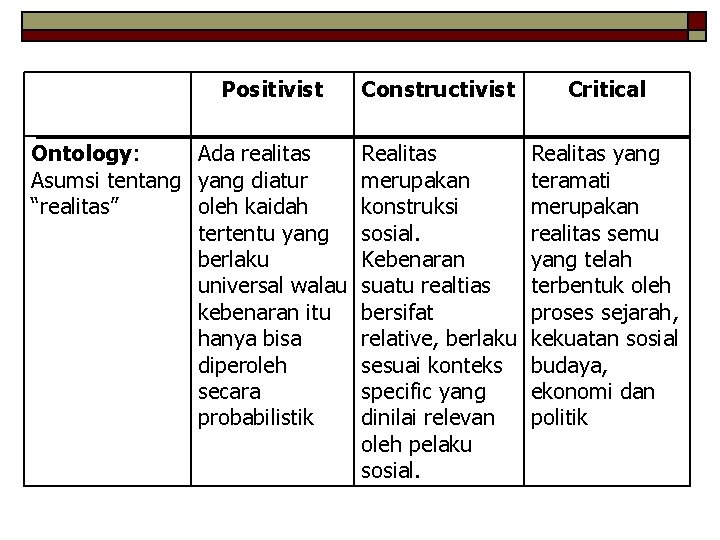 Positivist Ontology: Ada realitas Asumsi tentang yang diatur “realitas” oleh kaidah tertentu yang berlaku