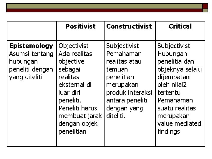 Epistemology Asumsi tentang hubungan peneliti dengan yang diteliti Positivist Constructivist Critical Objectivist Ada realitas