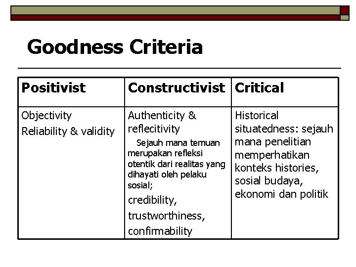 Goodness Criteria Positivist Constructivist Critical Objectivity Reliability & validity Authenticity & reflecitivity Historical situatedness: