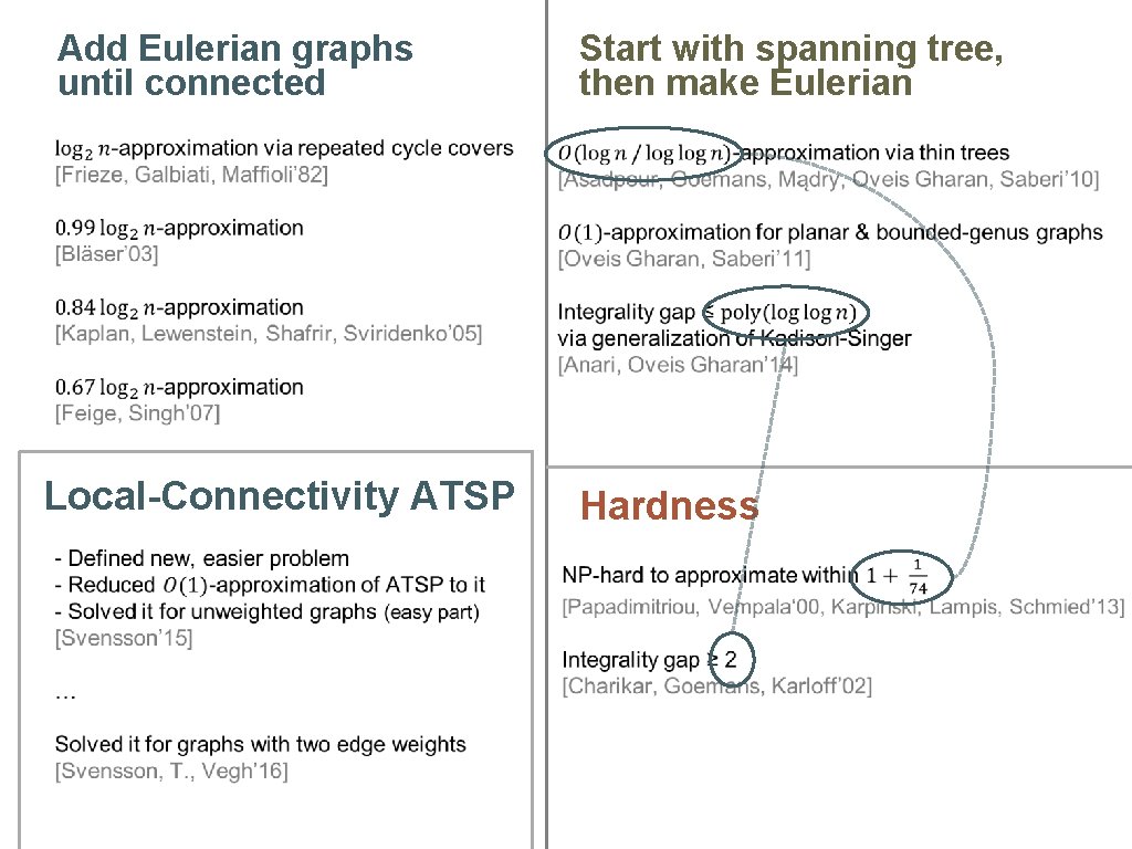 Add Eulerian graphs until connected Start with spanning tree, then make Eulerian Local-Connectivity ATSP