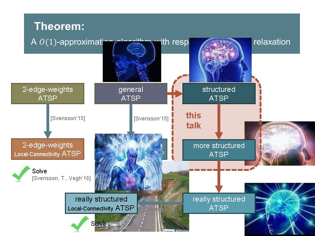  2 -edge-weights ATSP general ATSP [Svensson’ 15] 2 -edge-weights Local-Connectivity ATSP general Local-Connectivity
