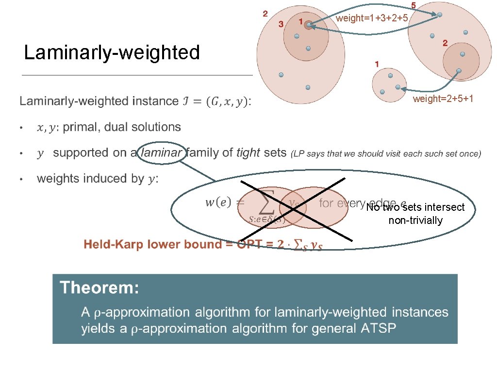 weight=1+3+2+5 Laminarly-weighted • weight=2+5+1 No two sets intersect non-trivially 