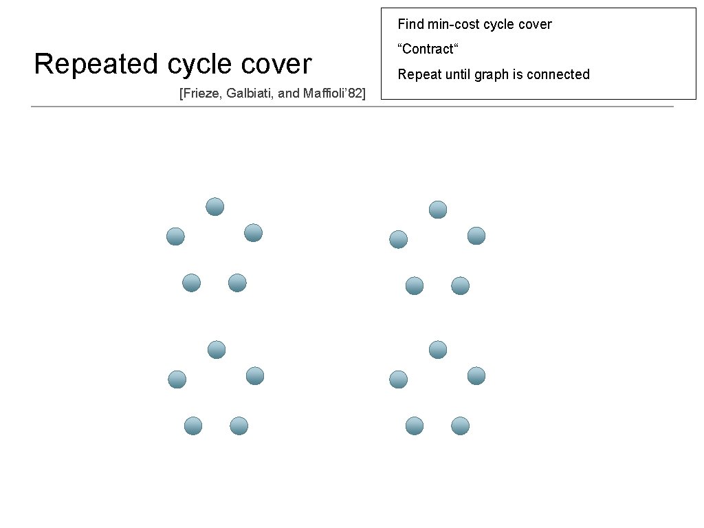 Find min-cost cycle cover Repeated cycle cover [Frieze, Galbiati, and Maffioli’ 82] “Contract“ Repeat