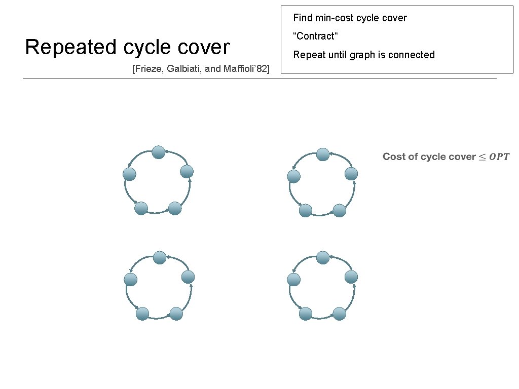 Find min-cost cycle cover Repeated cycle cover “Contract“ Repeat until graph is connected [Frieze,