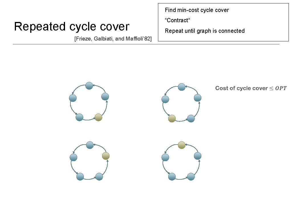 Find min-cost cycle cover Repeated cycle cover “Contract“ Repeat until graph is connected [Frieze,