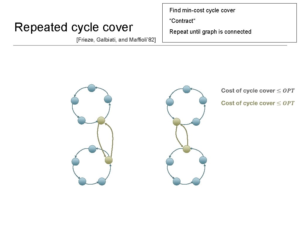 Find min-cost cycle cover Repeated cycle cover “Contract“ Repeat until graph is connected [Frieze,