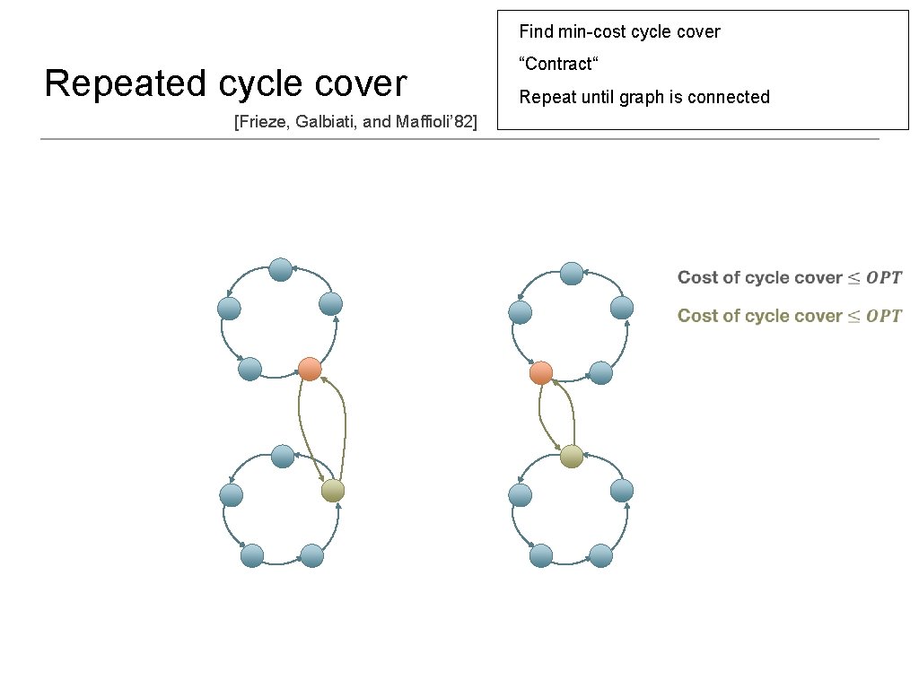 Find min-cost cycle cover Repeated cycle cover “Contract“ Repeat until graph is connected [Frieze,