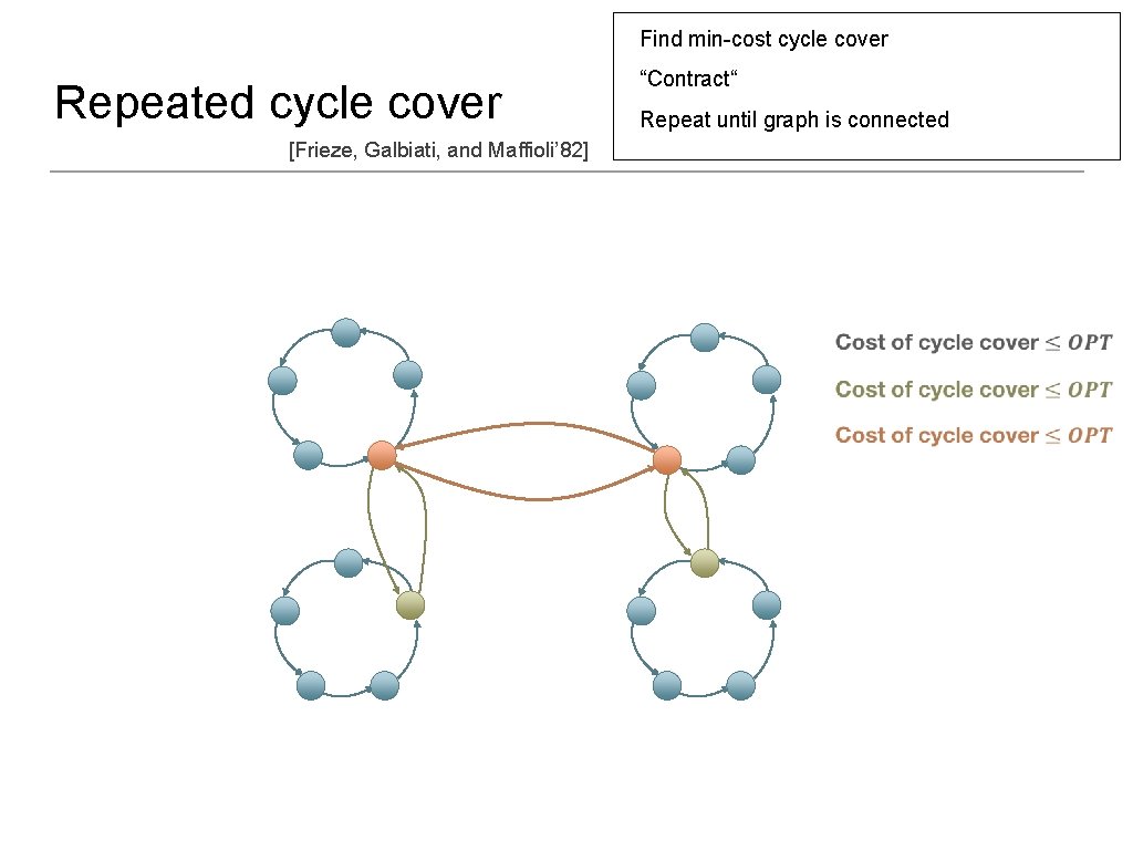 Find min-cost cycle cover Repeated cycle cover “Contract“ Repeat until graph is connected [Frieze,