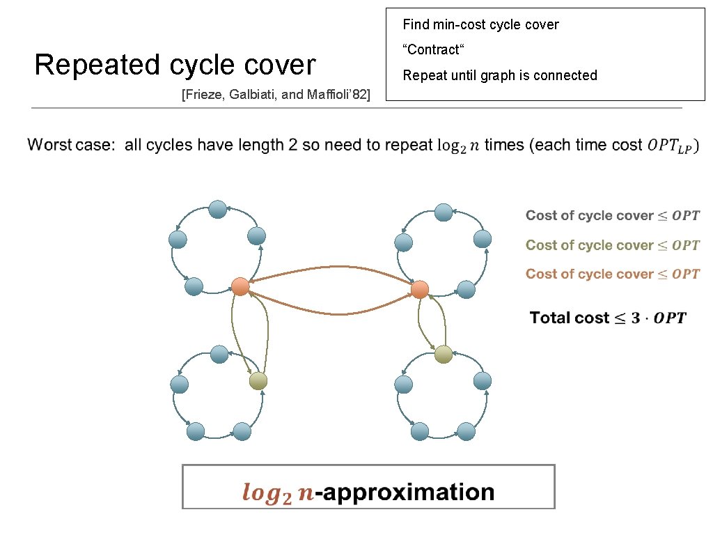 Find min-cost cycle cover “Contract“ Repeated cycle cover Repeat until graph is connected [Frieze,