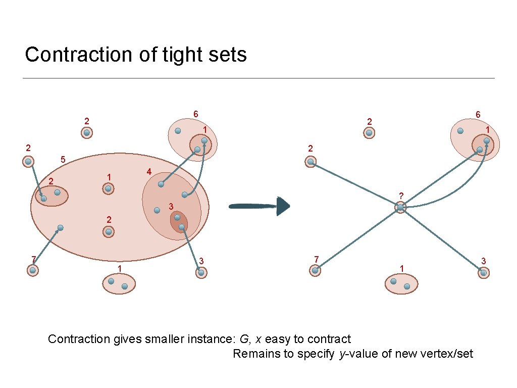 Contraction of tight sets 6 2 1 2 5 2 4 1 ? 3