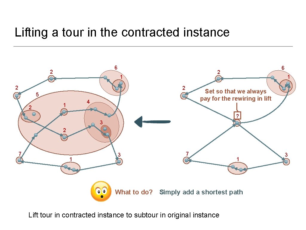 Lifting a tour in the contracted instance 6 2 1 2 2 2 1