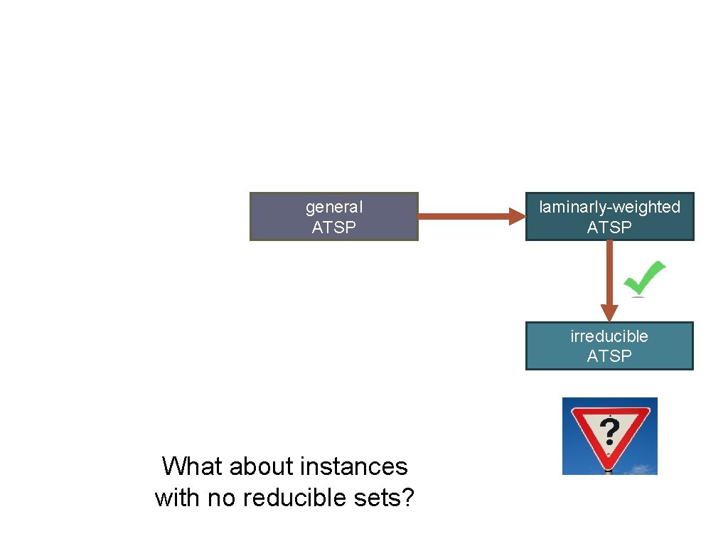 general ATSP laminarly-weighted ATSP irreducible ATSP What about instances with no reducible sets? 