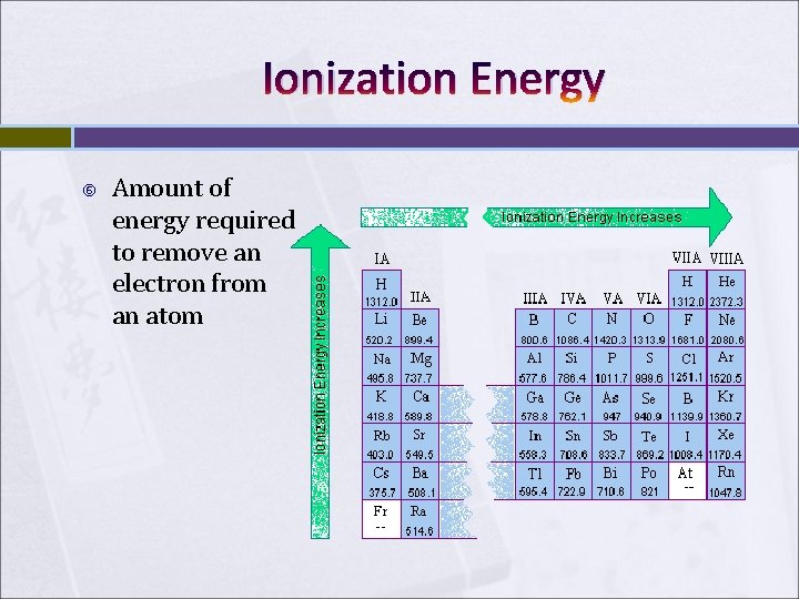 Ionization Energy Amount of energy required to remove an electron from an atom Ionization Energy Amount of energy required to remove an electron from an atom