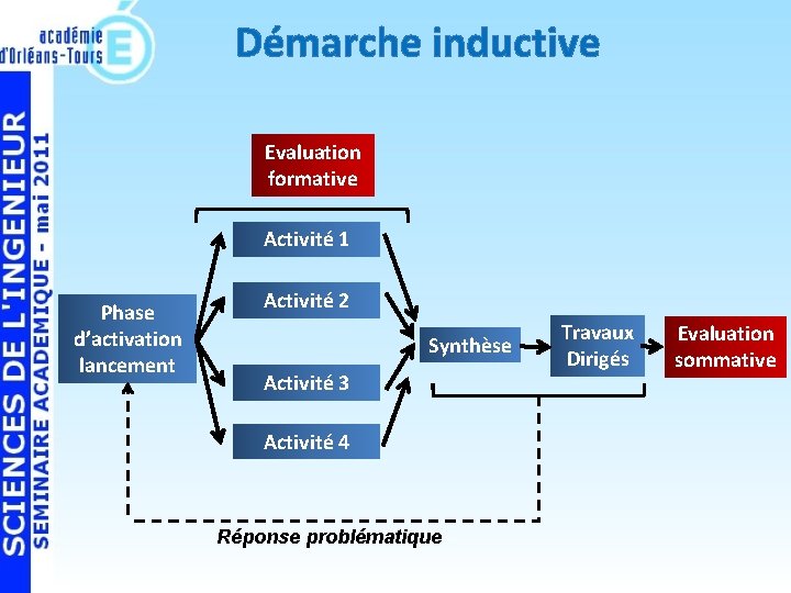 Démarche inductive Evaluation formative Activité 1 Phase d’activation lancement Activité 2 Synthèse Activité 3