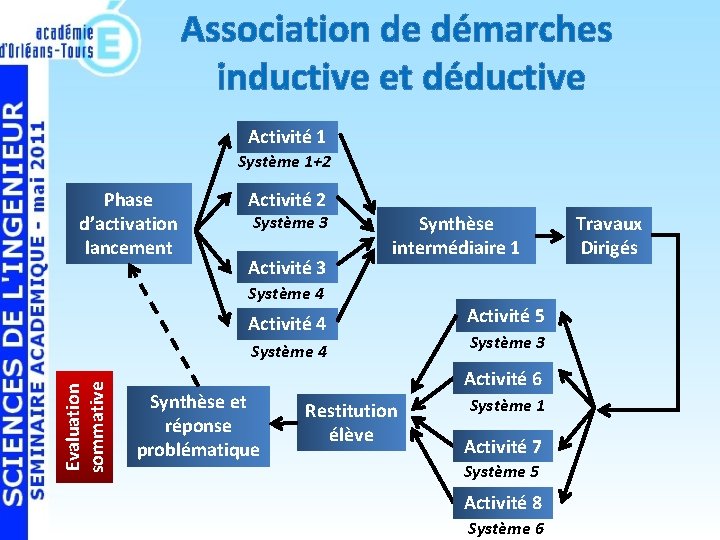 Association de démarches inductive et déductive Activité 1 Système 1+2 Phase d’activation lancement Activité