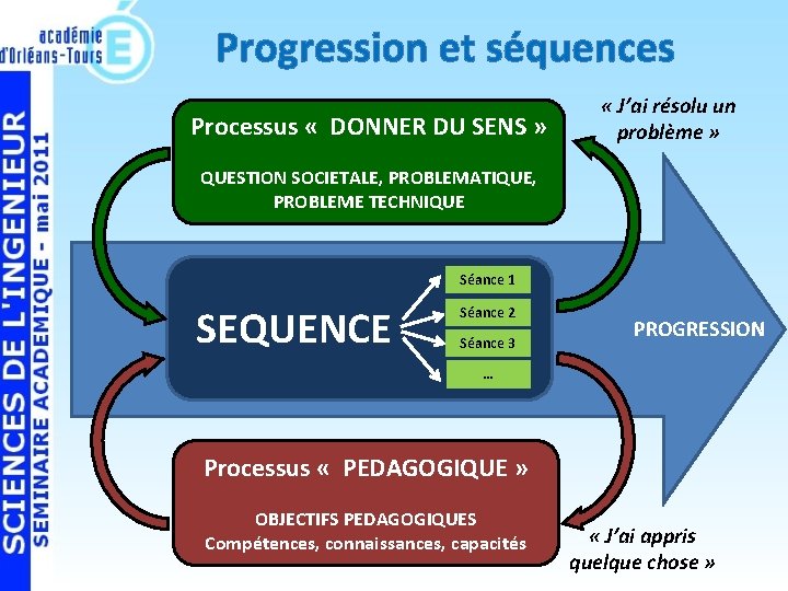 Progression et séquences Processus « DONNER DU SENS » « J’ai résolu un problème