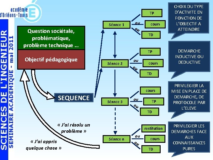 TP Question sociétale, problématique, problème technique … Séance 1 ou ou cours TD TP