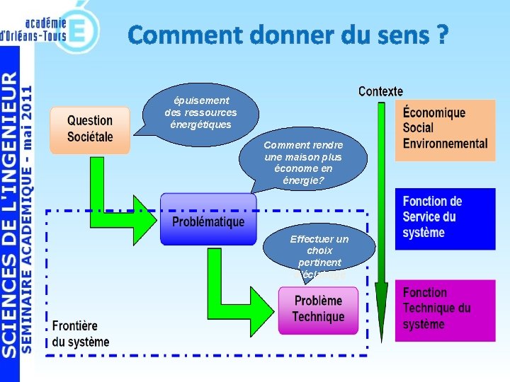 Comment donner du sens ? épuisement des ressources énergétiques Comment rendre une maison plus