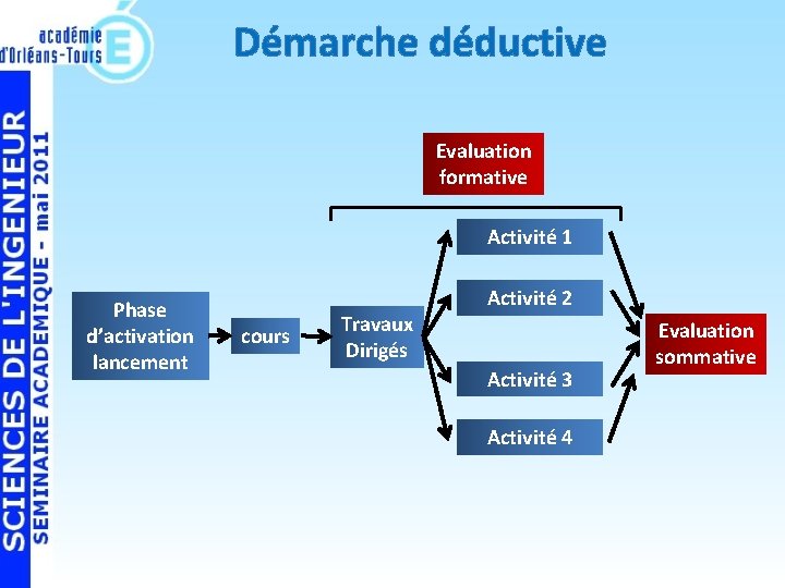 Démarche déductive Evaluation formative Activité 1 Phase d’activation lancement cours Travaux Dirigés Activité 2