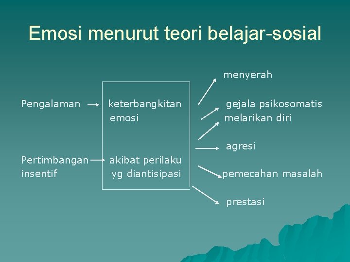 Emosi menurut teori belajar-sosial menyerah Pengalaman keterbangkitan emosi gejala psikosomatis melarikan diri agresi Pertimbangan Emosi menurut teori belajar-sosial menyerah Pengalaman keterbangkitan emosi gejala psikosomatis melarikan diri agresi Pertimbangan