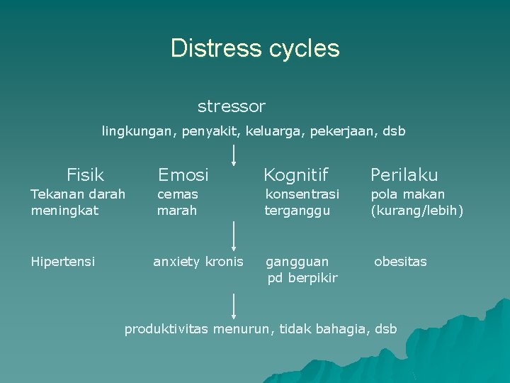 Distress cycles stressor lingkungan, penyakit, keluarga, pekerjaan, dsb Fisik Emosi Kognitif Perilaku Tekanan darah Distress cycles stressor lingkungan, penyakit, keluarga, pekerjaan, dsb Fisik Emosi Kognitif Perilaku Tekanan darah