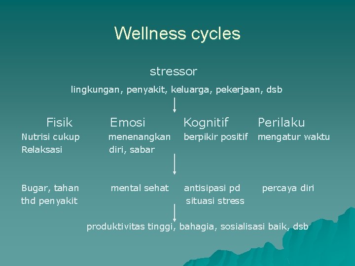 Wellness cycles stressor lingkungan, penyakit, keluarga, pekerjaan, dsb Fisik Emosi Kognitif Perilaku Nutrisi cukup Wellness cycles stressor lingkungan, penyakit, keluarga, pekerjaan, dsb Fisik Emosi Kognitif Perilaku Nutrisi cukup