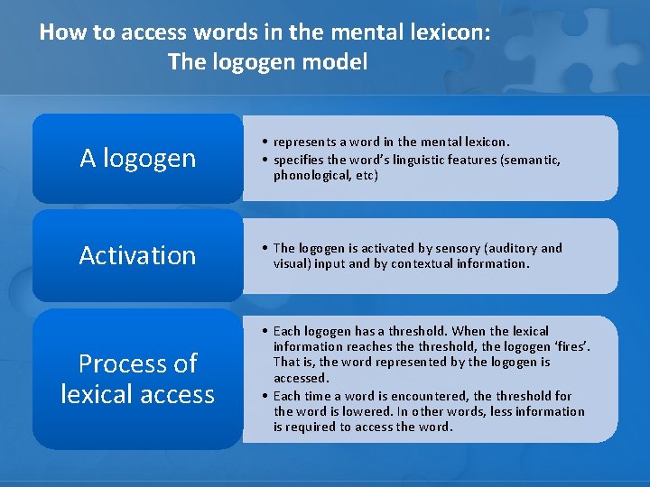 How to access words in the mental lexicon: The logogen model A logogen •