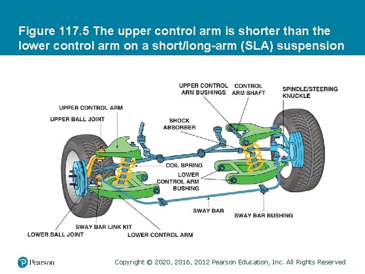 Figure 117. 5 The upper control arm is shorter than the lower control arm