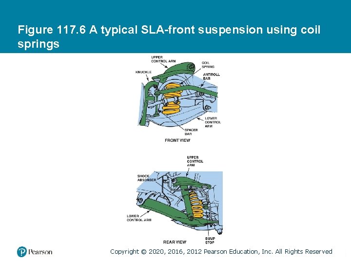 Figure 117. 6 A typical SLA-front suspension using coil springs Copyright © 2020, 2016,