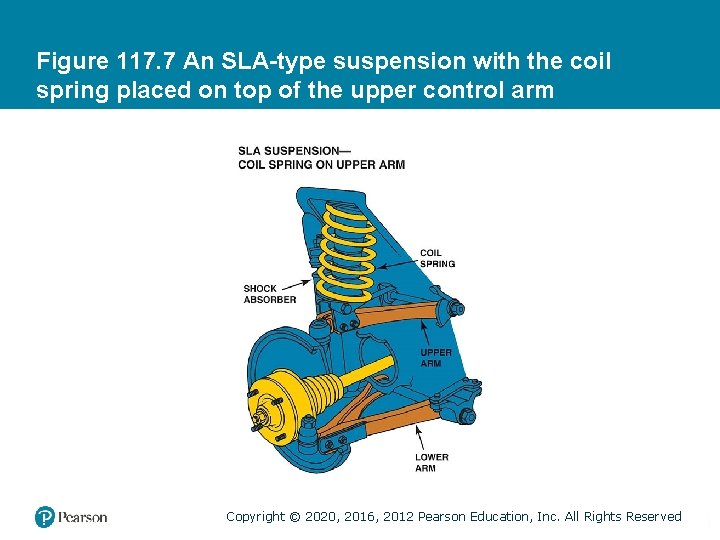 Figure 117. 7 An SLA-type suspension with the coil spring placed on top of