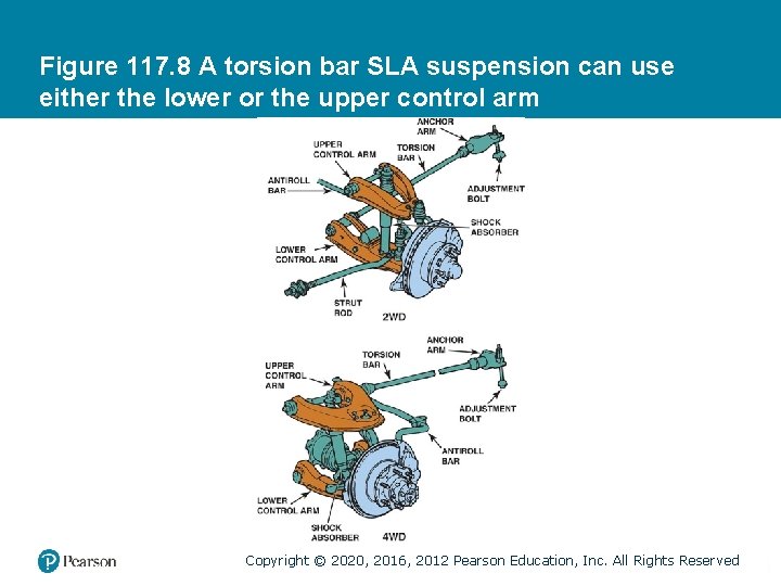 Figure 117. 8 A torsion bar SLA suspension can use either the lower or