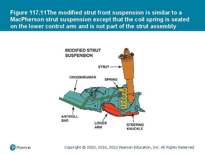 Figure 117. 11 The modified strut front suspension is similar to a Mac. Pherson