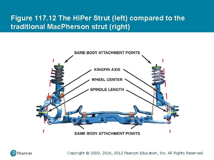 Figure 117. 12 The Hi. Per Strut (left) compared to the traditional Mac. Pherson