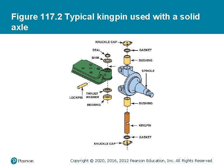 Figure 117. 2 Typical kingpin used with a solid axle Copyright © 2020, 2016,