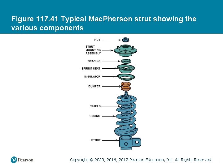 Figure 117. 41 Typical Mac. Pherson strut showing the various components Copyright © 2020,