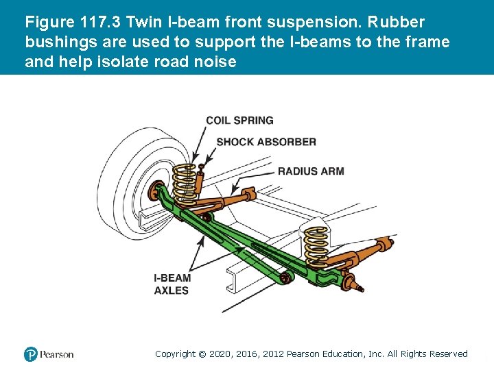 Figure 117. 3 Twin I-beam front suspension. Rubber bushings are used to support the