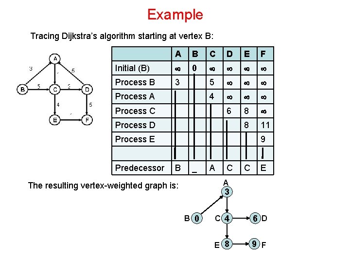 Example Tracing Dijkstra’s algorithm starting at vertex B: A B C D E F