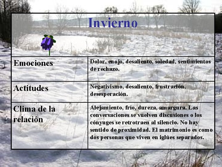 Invierno Emociones Dolor, enojo, desaliento, soledad, sentimientos de rechazo. Actitudes Negativismo, desaliento, frustración, desesperación.